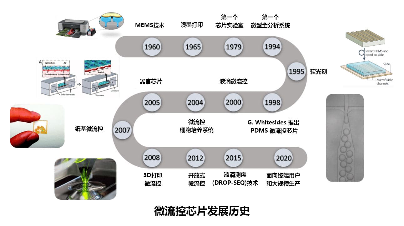 微流控芯片介绍丨常用材料及制备加工方法