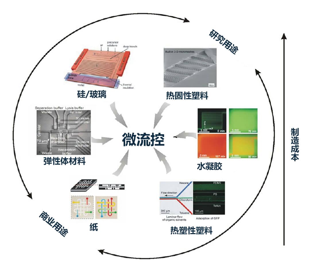 微流控芯片介绍丨常用材料及制备加工方法