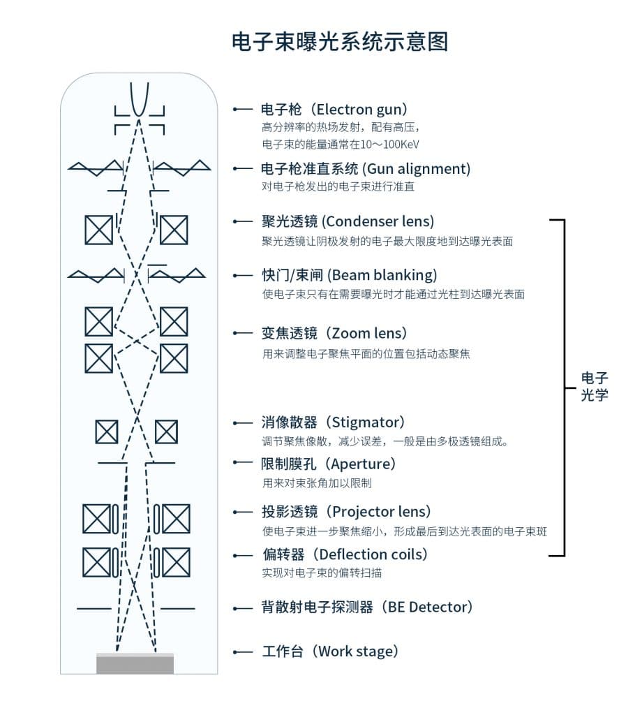 微纳加工丨电子束光刻(EBL)技术介绍